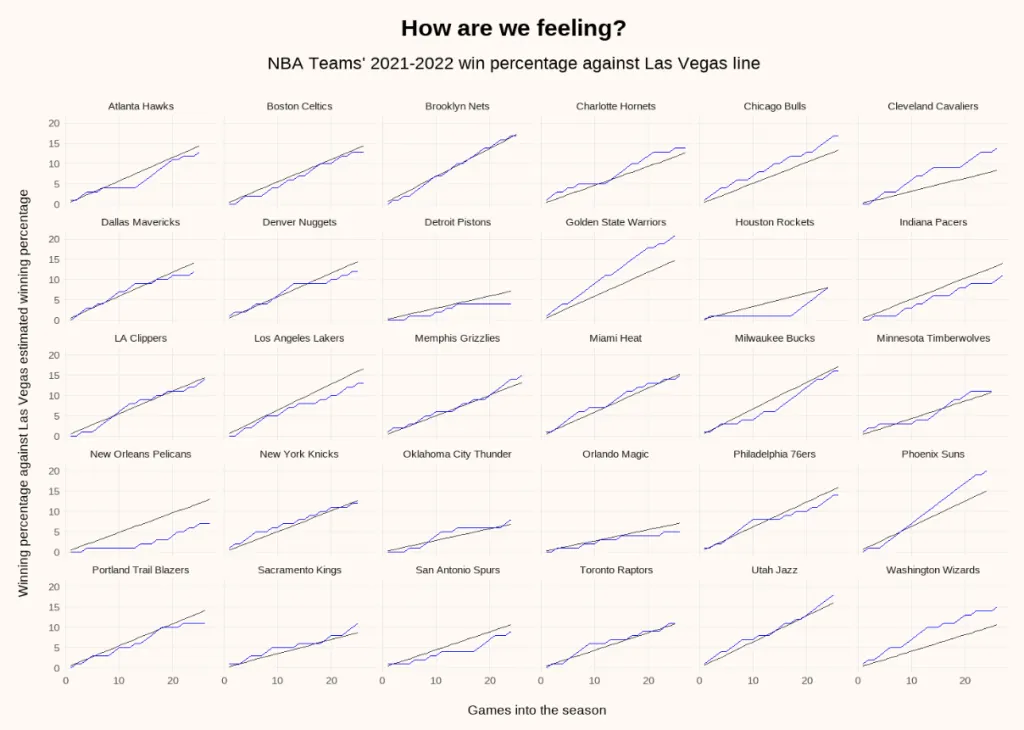 Racing line graphs of win loss performance against vegas expectations.