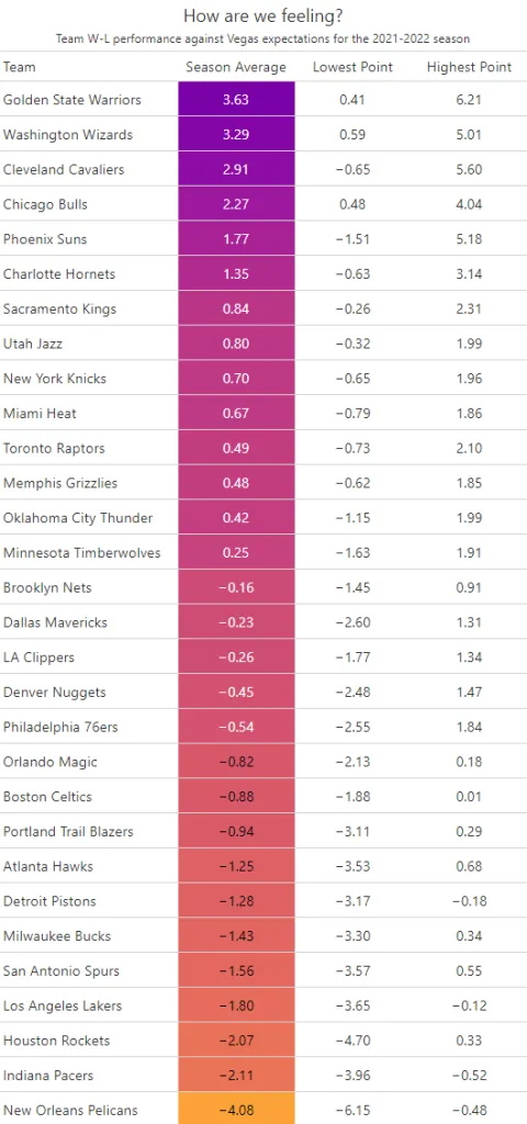 table of performance against