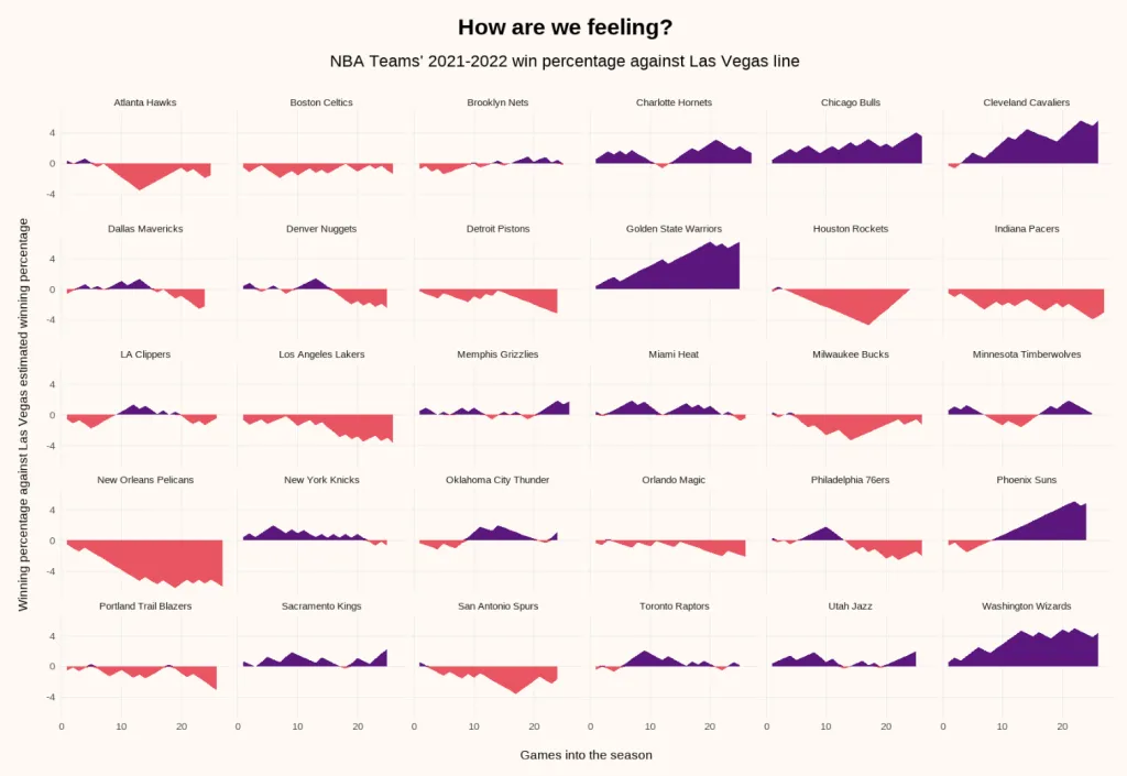 Racing line graphs of win loss performance against vegas expectations.