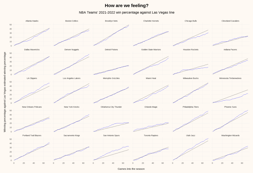 Faceted line charts of performance against Vegas over/unders