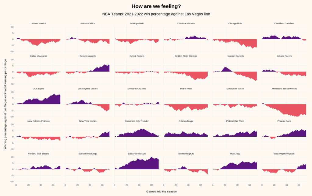 Faceted area charts of performance against Vegas over/unders